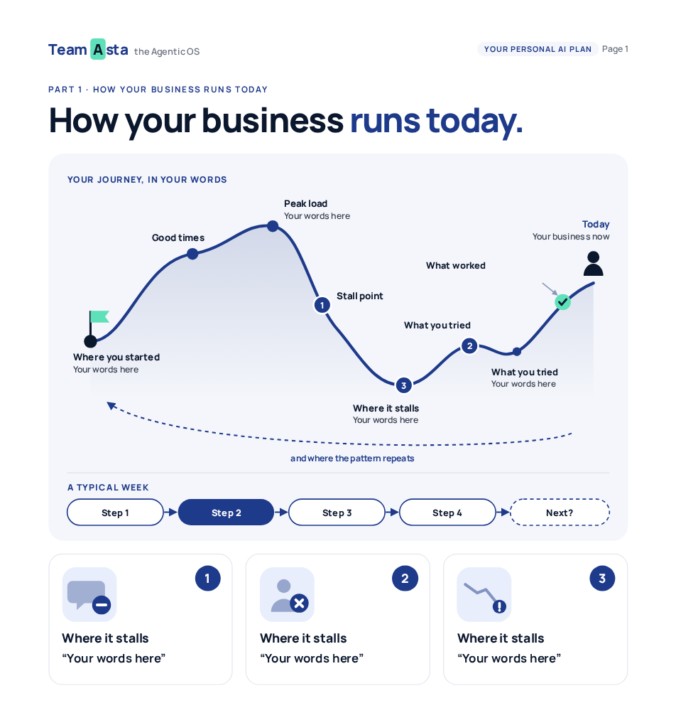 Illustration: page 1 of your personal AI plan, a map of how your business runs today and where it stalls